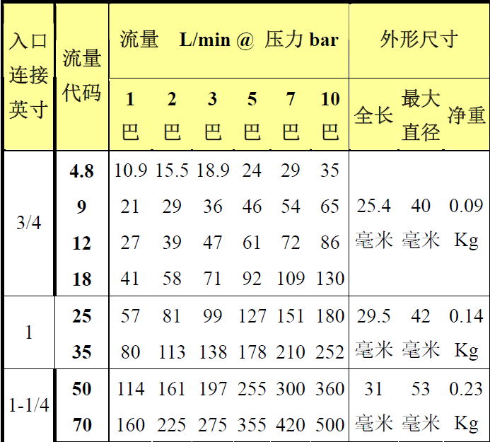 多孔实心锥形喷嘴性能数据表