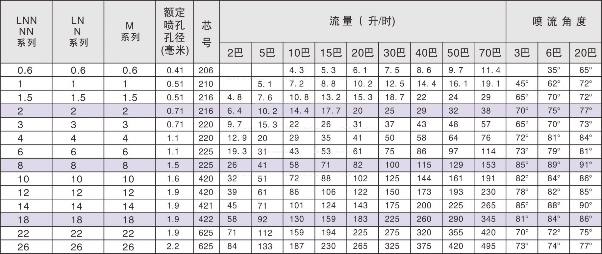 工业微细雾化喷嘴性能数据表 工业微细雾化喷嘴性能数据表