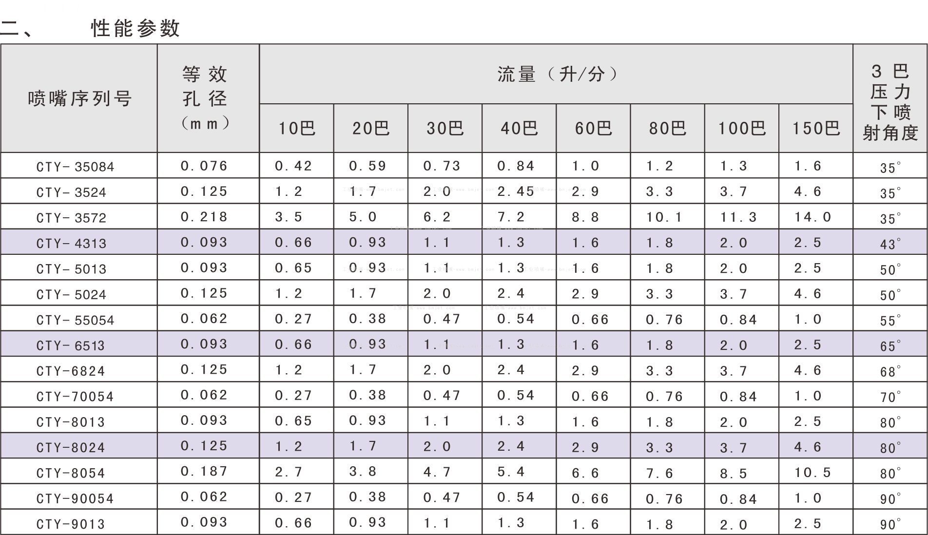 造纸工业不锈钢低压扁平喷嘴参数表