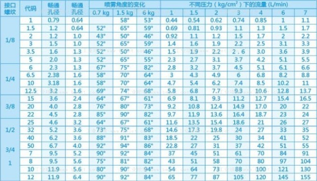 不锈钢广角除尘喷嘴性能数据