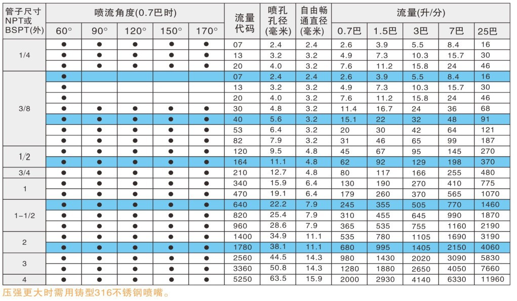 脱硫除尘螺旋喷嘴性能数据