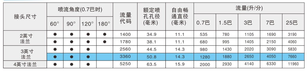 脱硫除尘螺旋喷嘴性能数据