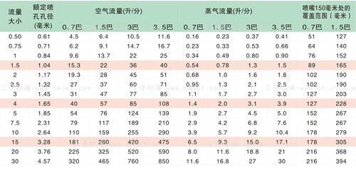 工业广角清洗喷嘴性能数据