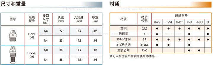 工业清洗扇形不锈钢喷嘴性能数据 工业清洗扇形不锈钢喷嘴性能数据