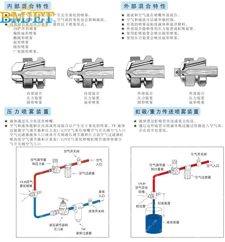 加湿降温除尘喷嘴性能数据