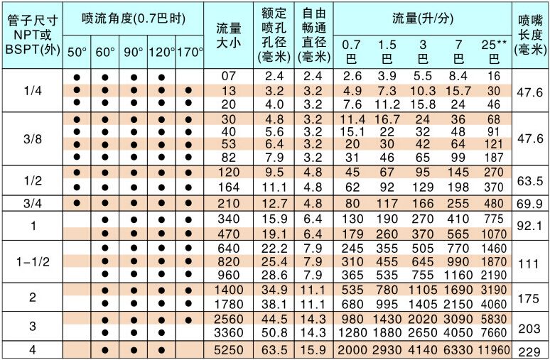 可调球形螺旋喷嘴性能参数