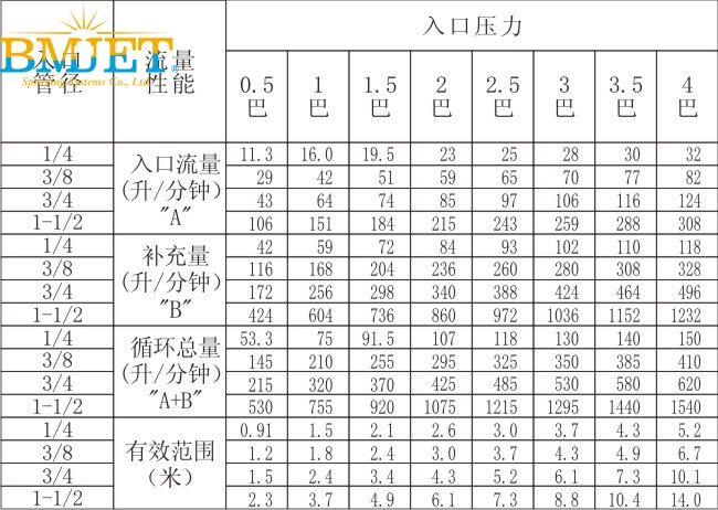 混流喷嘴特点之性能数据大全